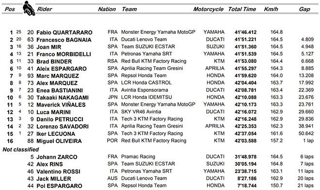 Đua xe MotoGP, Portuguese GP: &#34;Cựu vương&#34; số 93 trở lại, đối thủ cũ “tuyên chiến” - 6