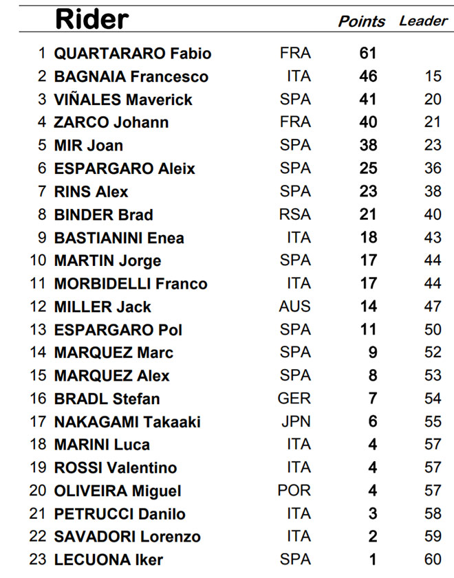 Đua xe MotoGP, Portuguese GP: &#34;Cựu vương&#34; số 93 trở lại, đối thủ cũ “tuyên chiến” - 7