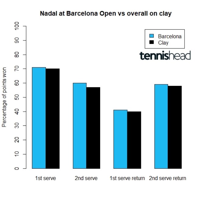 Thống kê "khủng" của Nadal ở Barcelona Open so với các giải đấu đât nện trong sự nghiệp