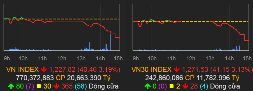 VN-Index giảm 40,46 điểm (3,19%) xuống 1.227,82 điểm