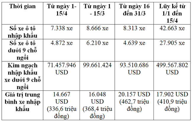 Thống kê về số lượng và giá trị nhập khẩu ô tô về Việt Nam đến ngày 15/4