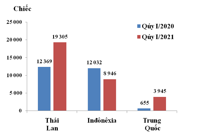 Lượng nhập khẩu ô tô nguyên chiếc các loại của Việt Nam từ 3 thị trường Thái Lan, Inđônêxia và Trung Quốc trong quý I/2020 và quý I/2021 - Ảnh Tổng cục Hải Quan