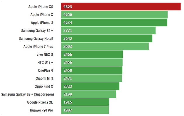 Kiểm thử trên GeekBench 4.1 (lõi đơn)