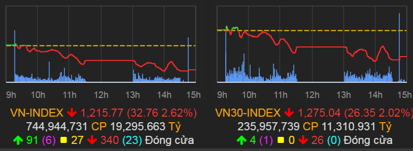 VN-Index giảm 32,76 điểm&nbsp; (2,62%) xuống 1.215,77 điểm