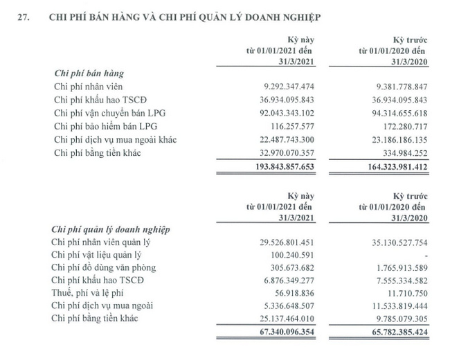 Chi phí bán hàng và chi phí quản lý doanh nghiệp của BSR ghi nhận tăng hơn 31 tỷ đồng so với cùng kỳ năm 2020