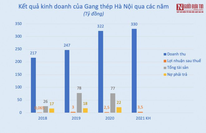 Sau niêm yết, Gang thép Hà Nội đặt mục tiêu doanh thu năm 2021 đạt 330 tỷ.