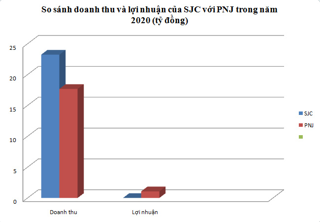 Cùng là đại gia buôn vàng, lợi nhuận của SJC và PNJ khác biệt thế nào? - 2
