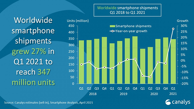 Samsung vẫn đạt mức tăng tưởng mạnh mẽ trong quý 1/2021.
