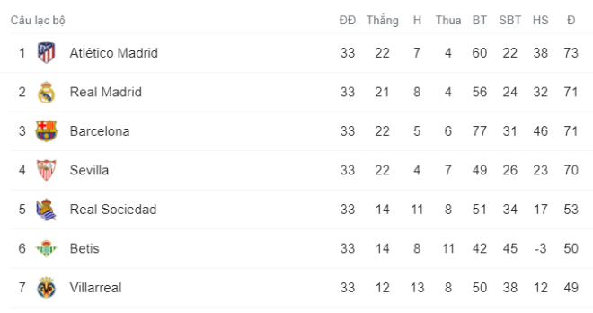 Gay cấn bảng xếp hạng La Liga: Barca thua sốc &#34;hít khói&#34; Real - Atletico - 2