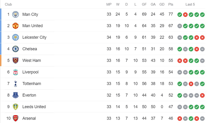 Leicester bị cầm hòa tai hại: MU an tâm Top 2, Chelsea sáng cửa áp sát - 3