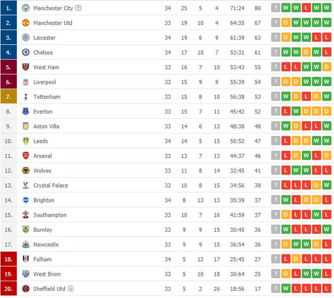 Bảng xếp hạng Ngoại hạng Anh mới nhất: Kết quả nào ở trận MU - Liverpool để Man City vô địch? - 2