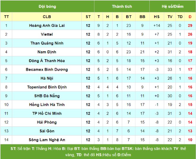 V-League nảy lửa: Công Phượng không may HAGL đứt mạch thắng, đua top 6 gay cấn - 4