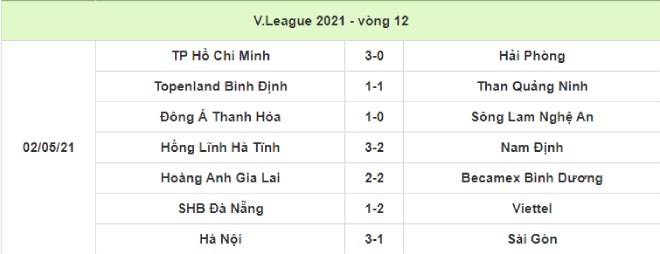 V-League nảy lửa: Công Phượng không may HAGL đứt mạch thắng, đua top 6 gay cấn - 3