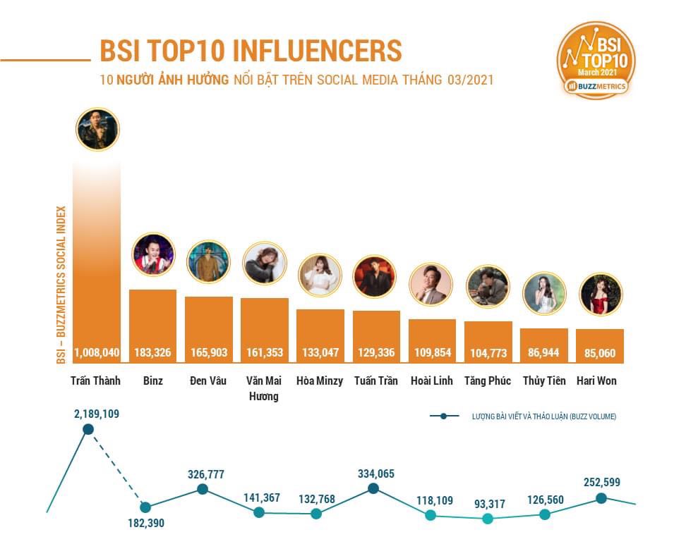 Top 10 sao Việt có sức ảnh hưởng nhất trên mạng xã hội tháng 3 vừa được công bố.