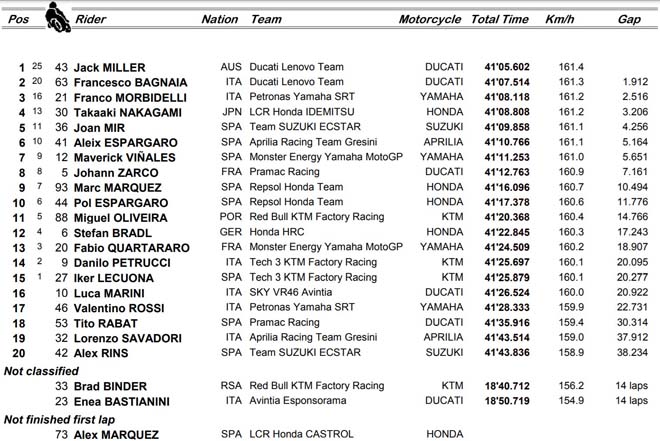 Đua xe MotoGP, Spanish GP: Miller giải “cơn hạn” chiến thắng sau 5 năm - 6