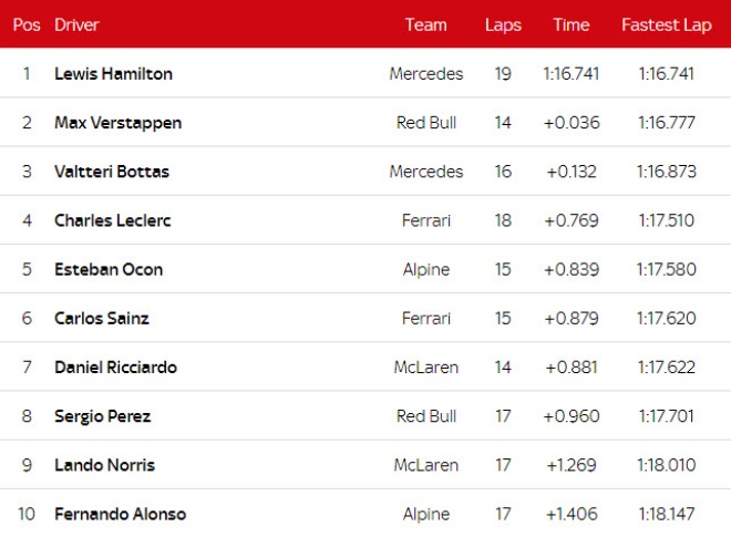 Đua xe F1 - Đua phân hạng Spanish GP: Hamilton đoạt pole thứ 100 - 7