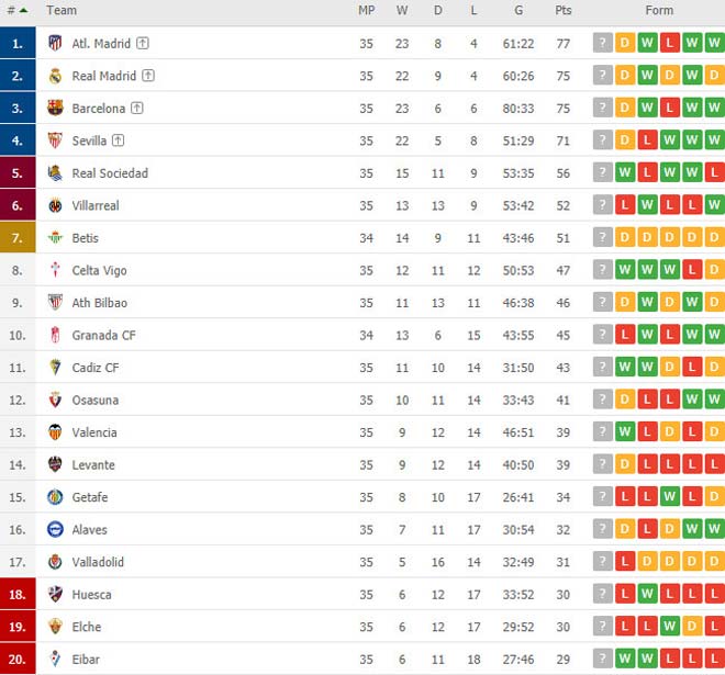 Cực nóng đua vô địch La Liga: Real sảy chân, Atletico lại &#34;thoát hiểm&#34; giữ ngôi đầu - 2