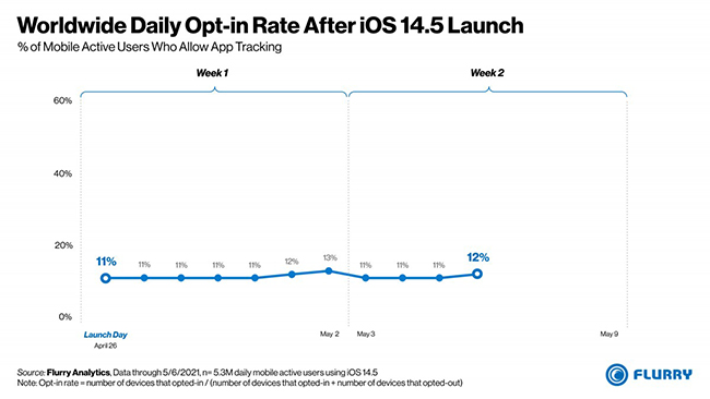 Facebook &#34;thua đậm&#34; trước Apple, chỉ 4% người Mỹ cho phép ứng dụng theo dõi - 2