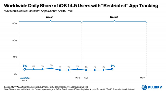 Facebook &#34;thua đậm&#34; trước Apple, chỉ 4% người Mỹ cho phép ứng dụng theo dõi - 4