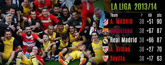 Atletico vô địch mùa giải 2013/14 bằng một kịch bản rất khó tin