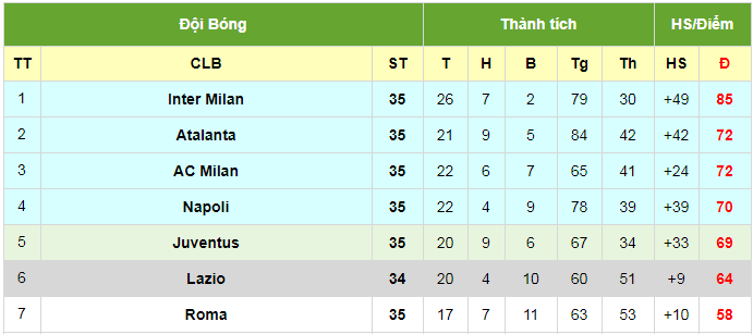 Bảng xếp hạng top 7 Serie A mùa này sau vòng 35