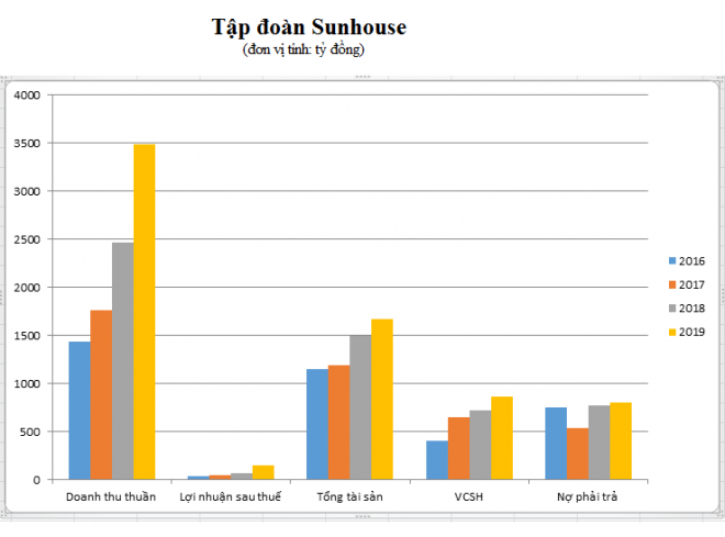 Tình hình kinh doanh của Sunhouse trong các năm từ năm 2016-2019.