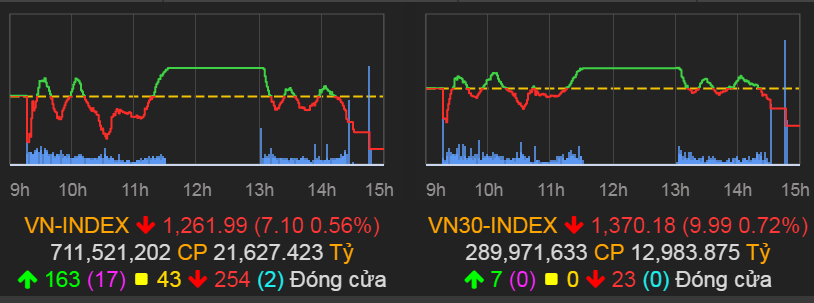 VN-Index giảm 7,1 điểm (0,56%) xuống 1.261,99 điểm.