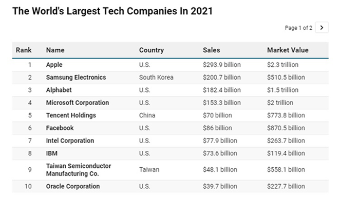 Danh sách top 10 công ty công nghệ giàu nhất thế giới.