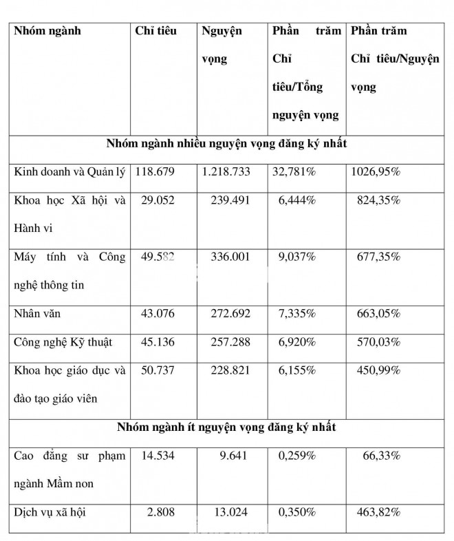 Ngành nào tỷ lệ chọi cao nhất năm nay? - 2