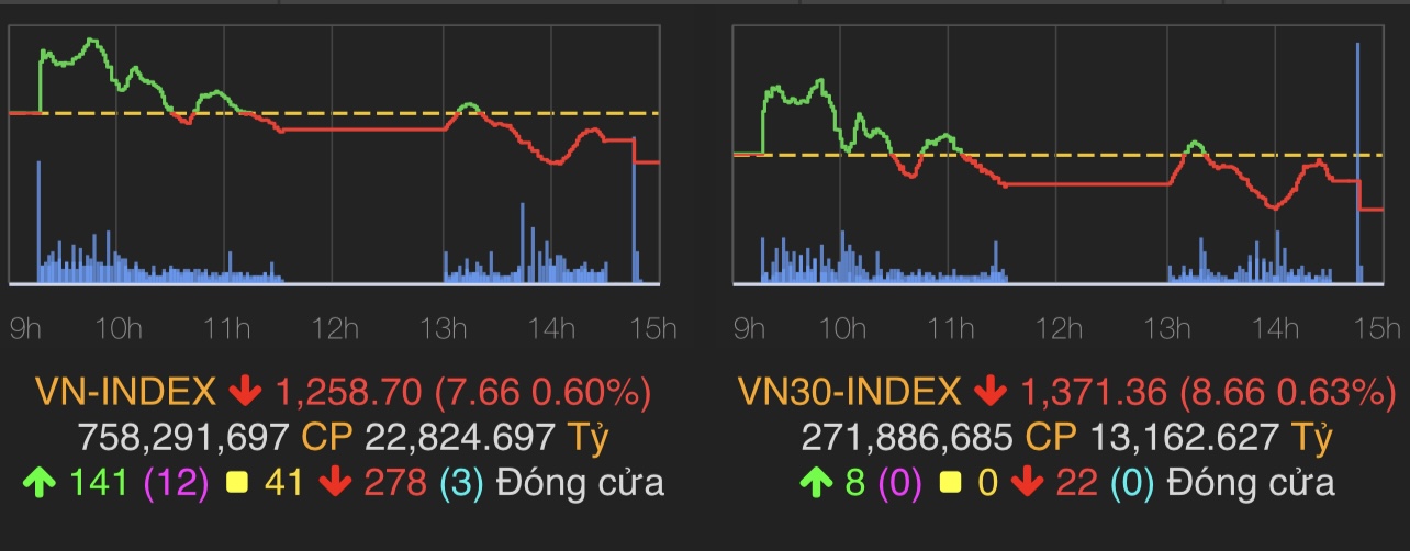 VN-Index giảm gần 8 điểm về dưới 1.260 điểm.