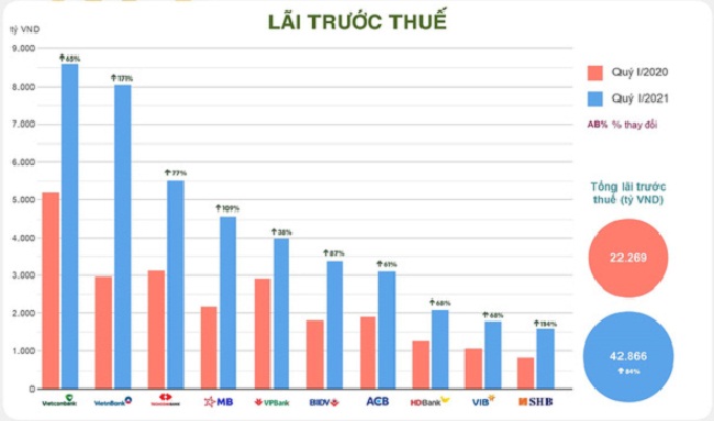 Top 10 ngân hàng có&nbsp;lãi trước thuế quí 1/2021 cao nhất so với quí 1/2020