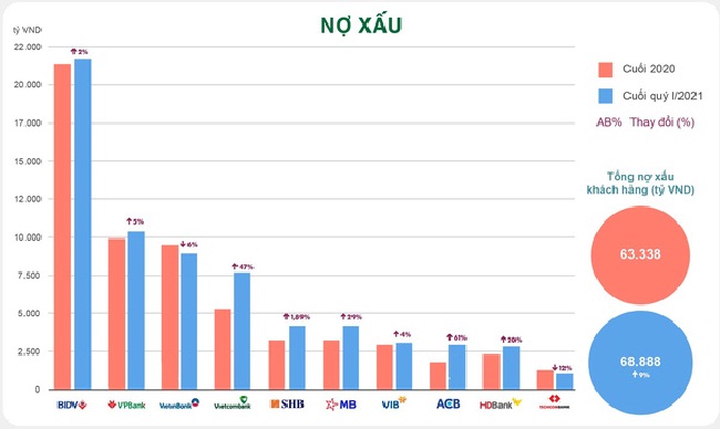 Nhóm&nbsp;Ngân hàng TMCP có vốn Nhà nước cũng đang dẫn đầu về nợ xấu