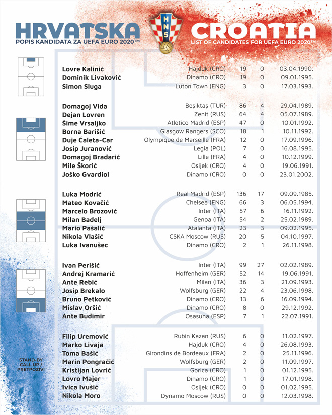 ĐT Croatia cũng chốt 26 cầu thủ kèm theo 8 cầu thủ thuộc diện "danh sách chờ"