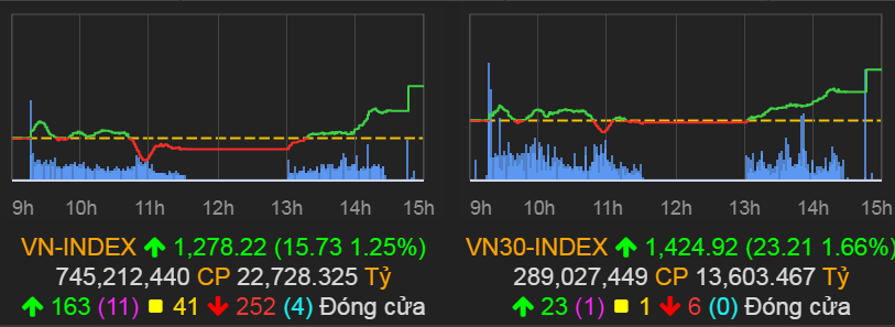 VN-Index tăng 15,73 điểm (1,25%) lên 1.278,22 điểm.