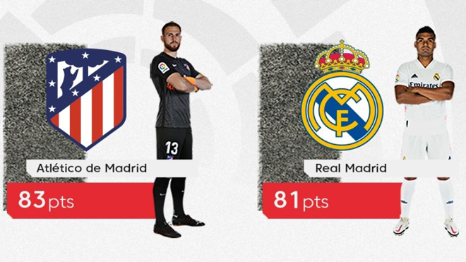 Atletico Madrid có nhiều lợi thế khi bước vào vòng đấu cuối trong cuộc đua vô địch với Real Madrid