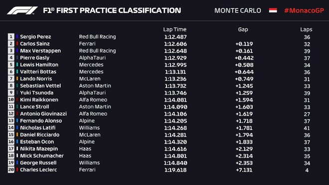 Đua xe F1, chạy thử Monaco GP: Ferrari gây bất ngờ, độc chiếm ngôi vị 1-2 - 5