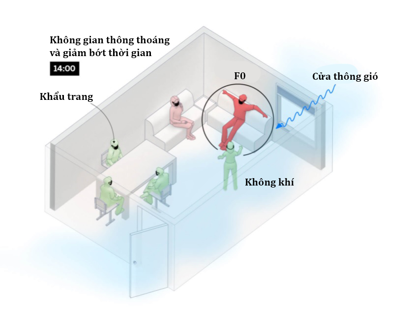 Nguy cơ lây nhiễm giảm đáng kể nếu mọi người đeo khẩu trang, ngồi trong căn phòng thoáng khí.