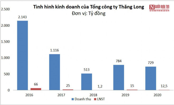 Kết quả kinh doanh của Tổng công ty Thăng Long trong những năm vừa qua