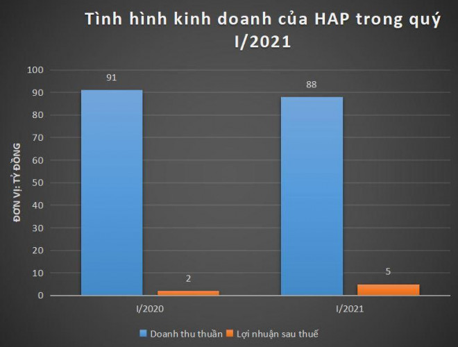 Theo giải trình từ phía doanh nghiệp, lợi nhuận sau thuế quý I tăng trưởng do Công ty thực hiện phát triển thị trường tiêu thụ trong nước, tối giản chi phí và tạm thu lợi nhuận của Công ty liên kết.&nbsp;