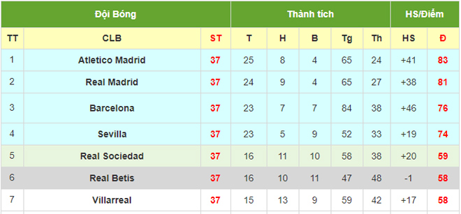 Villarreal vẫn còn cơ hội chiếm 1 trong 2 suất dự Europa League mùa sau nếu cán đích ở top 6 La Liga năm nay