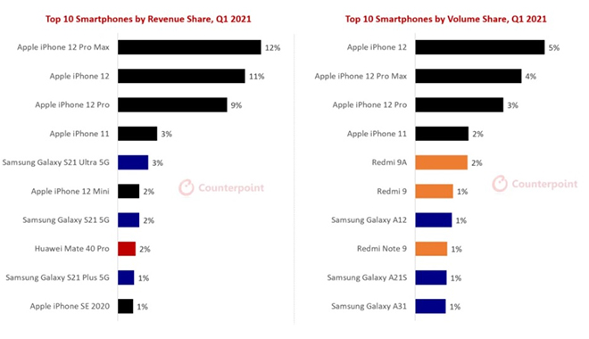 Doanh số và doanh thu của top 10 smartphone "bán chạy" nhất thế giới quý 1/2021.