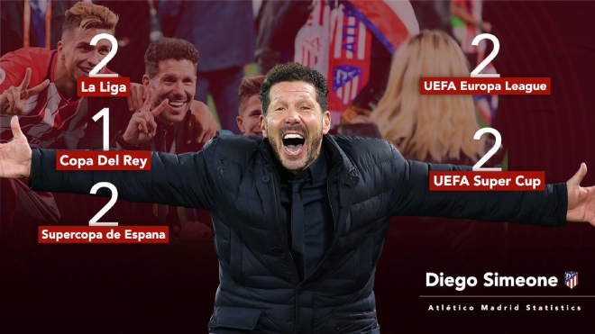 Simeone trở thành HLV vĩ đại nhất lịch sử Atletico