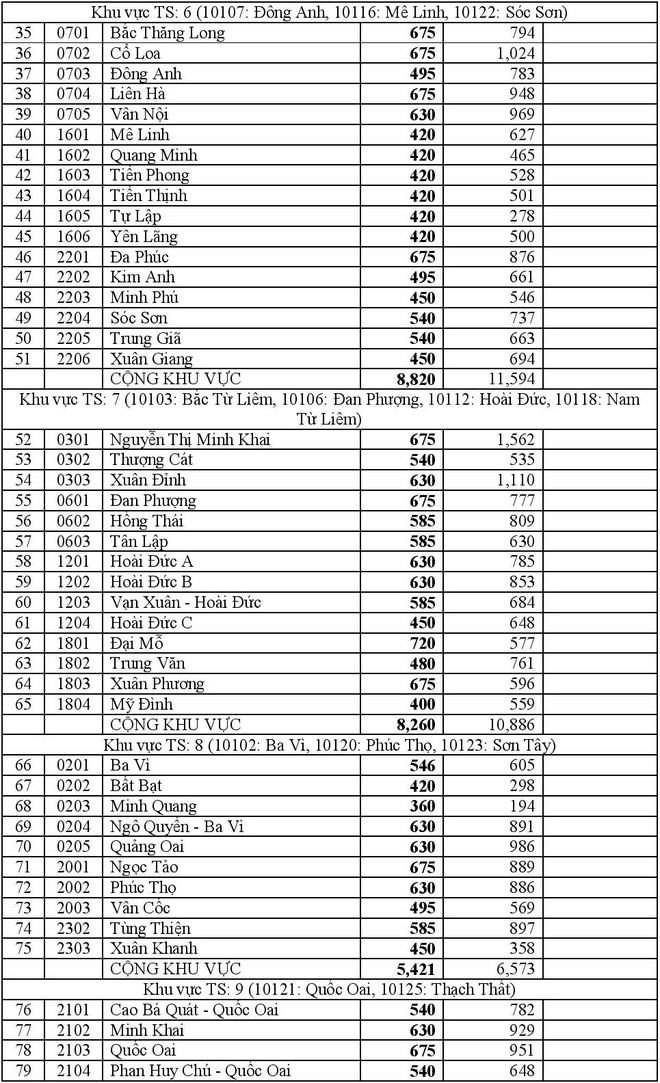 Hà Nội công bố tỉ lệ chọi vào lớp 10 các trường THPT công lập - 2