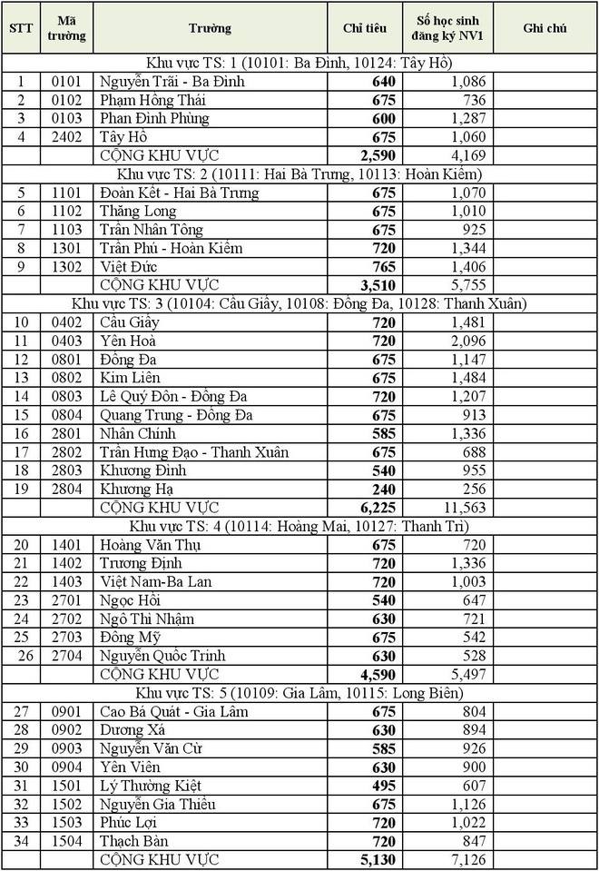 Hà Nội công bố tỉ lệ chọi vào lớp 10 các trường THPT công lập - 1