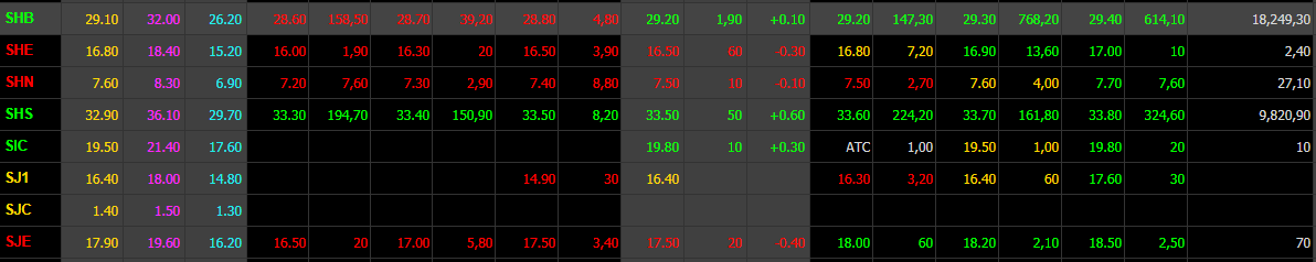 Chốt phiên SHB tăng 0,34% lên mốc 29.200 đồng/cổ phiếu.