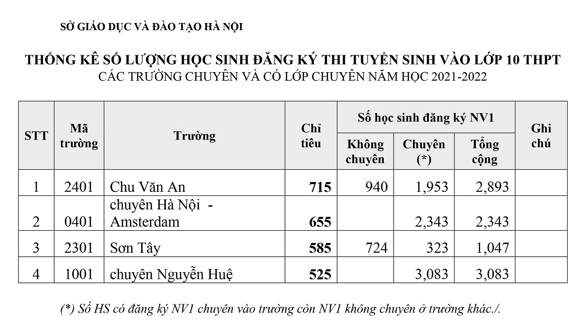 Hà Nội công bố chỉ tiêu tuyển sinh lớp 10 vào các trường chuyên - 1