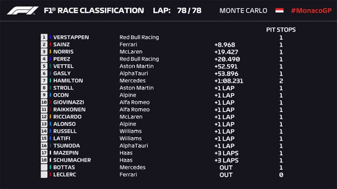 Đua xe F1, chặng Monaco GP: Canh bạc thất bại cho “Ngựa chiến&#34;, &#34;Bò húc&#34; lần đầu lên đỉnh - 4