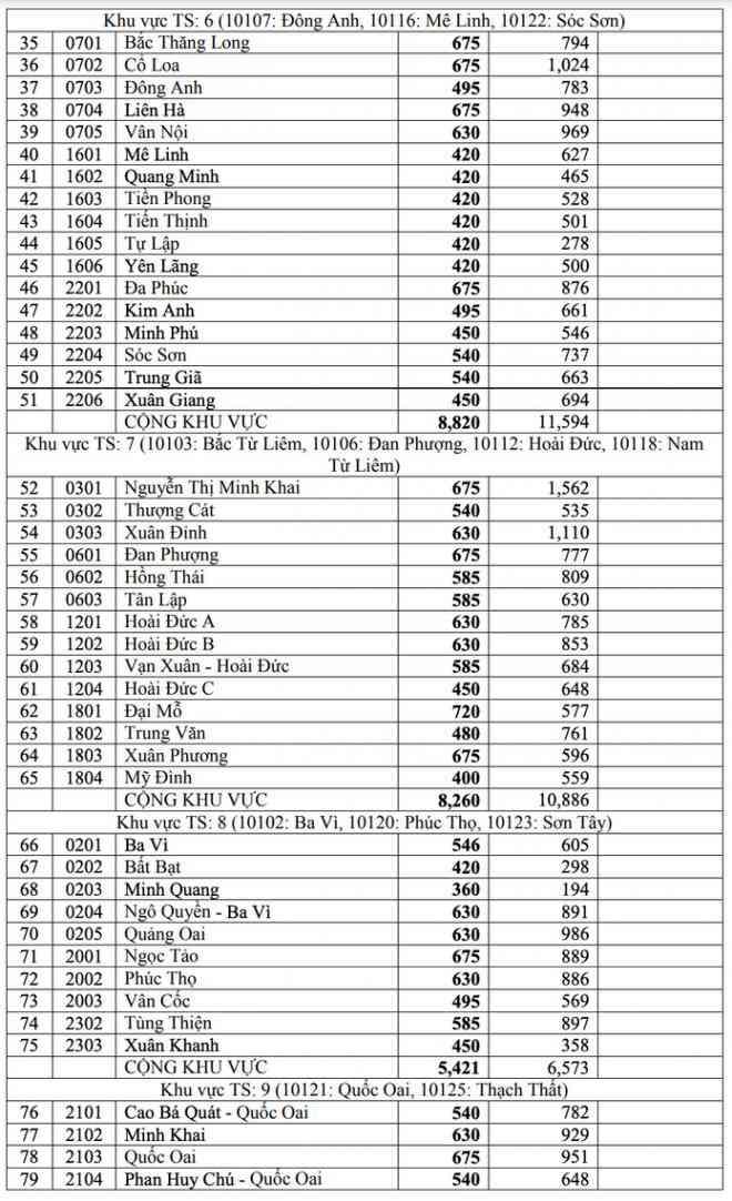 Tỷ lệ “chọi” cao vào lớp 10 trường “tốp đầu” là cuộc cạnh tranh giữa các học sinh giỏi - 4