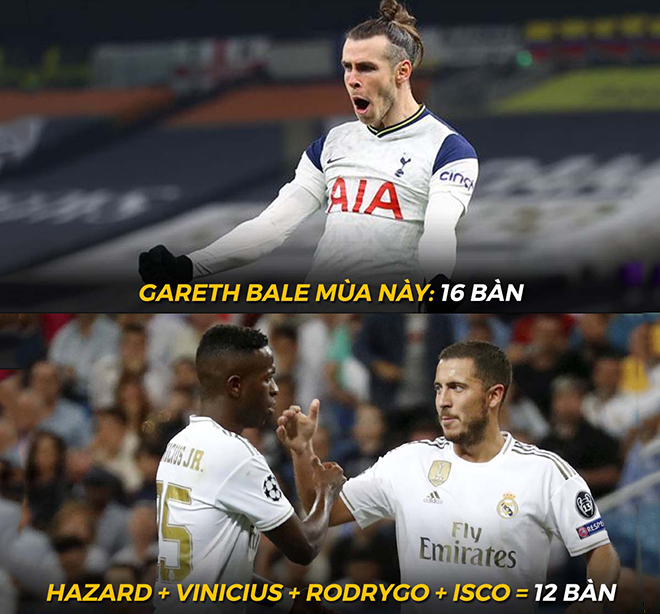 Fan chạnh lòng khi nhìn số bàn thắng của Bale so với những tiền đạo của Real Madrid.