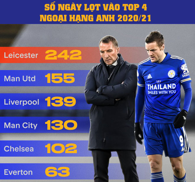 Leicester mất vé dự Champions League dù có 242 ngày đứng trong top 4